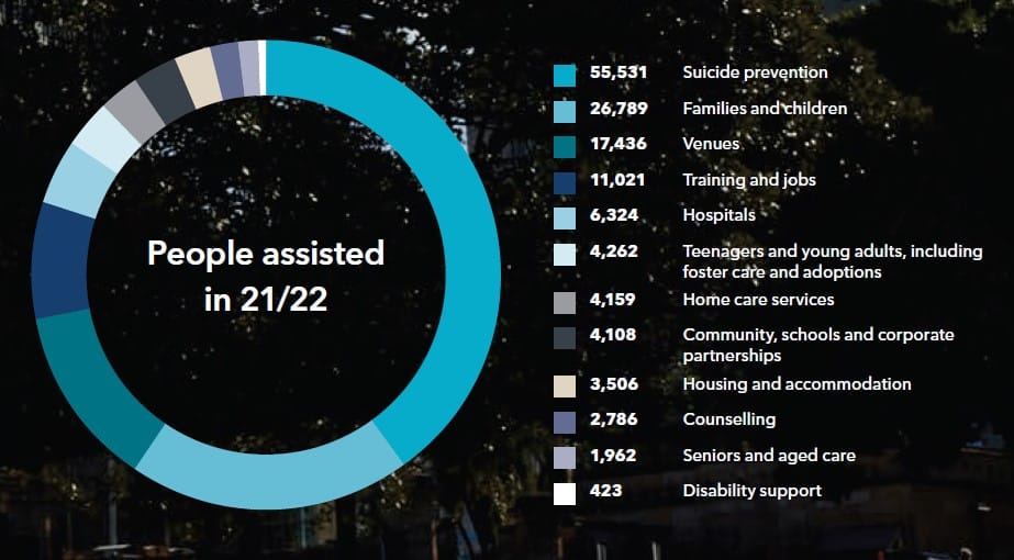 Annual report graph breakdown stats of people assisted in 2021 and 2022