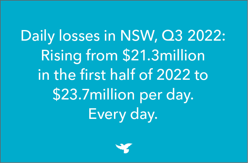 Daily losses in NSW, Q3 2022: Rising from $21.3 million in the first half of 2022 to $23.7million per day. Every day.