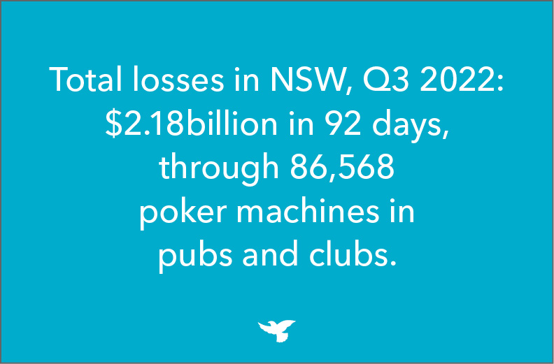 Total losse in NSW, Q3 2022: $2.18billion in 92 days, through 86,568 poker machines in pubs and clubs.