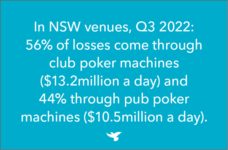 In NSW venues, Q3 2022: 56% of losses come through club poker machines ($13.2million a day) and 44% through pub poker machines ($10.5 million a day).