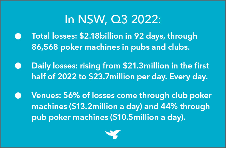 In NSW, Q3 2022: Total losses: $2.18billion in 92 days, through 86,568 poker machines in pubs and clubs Daily losses: rising from $21.3million in the first half of 2022 to $23.7million per day. Every day. Venues: 56% of losses come through club poker machines ($13.2 million a day) and 44% through pub poker machines ($10.5million a day)